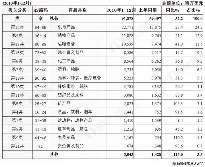中国对美国进口商品的前十大品种以及中国对美国出口商品的前十大品种的贸易额数据?(2005,2010,2015,2020年数据)?