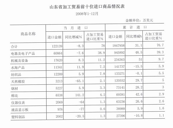 山东省加工贸易主要进口商品情况表_滚动新闻_新浪财经_新浪网