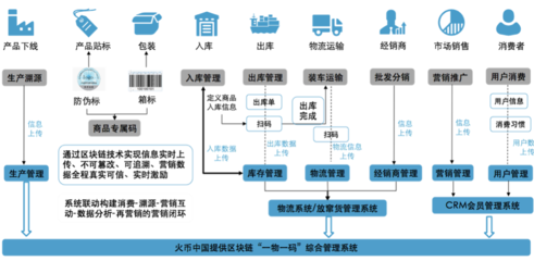 疫情催化下区块链赋能商品批发贸易 火币中国助力产业应用落地